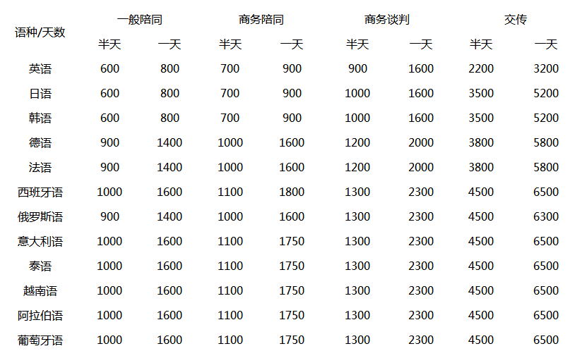 同聲傳譯價格表